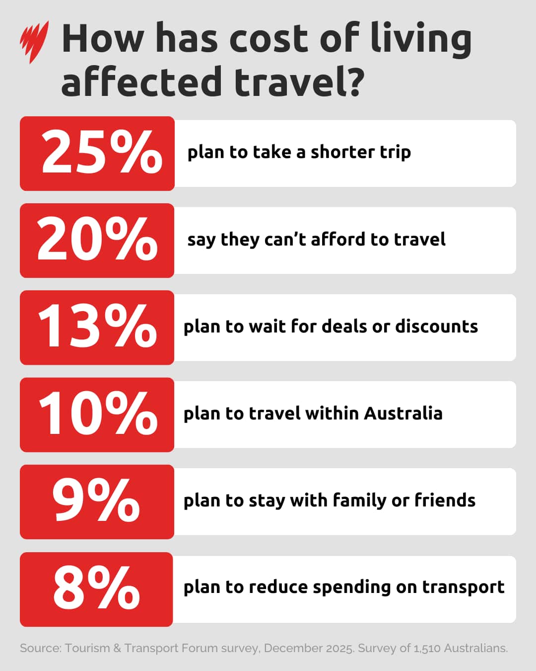 Una infografía que muestra cómo el costo de vida afecta los viajes.