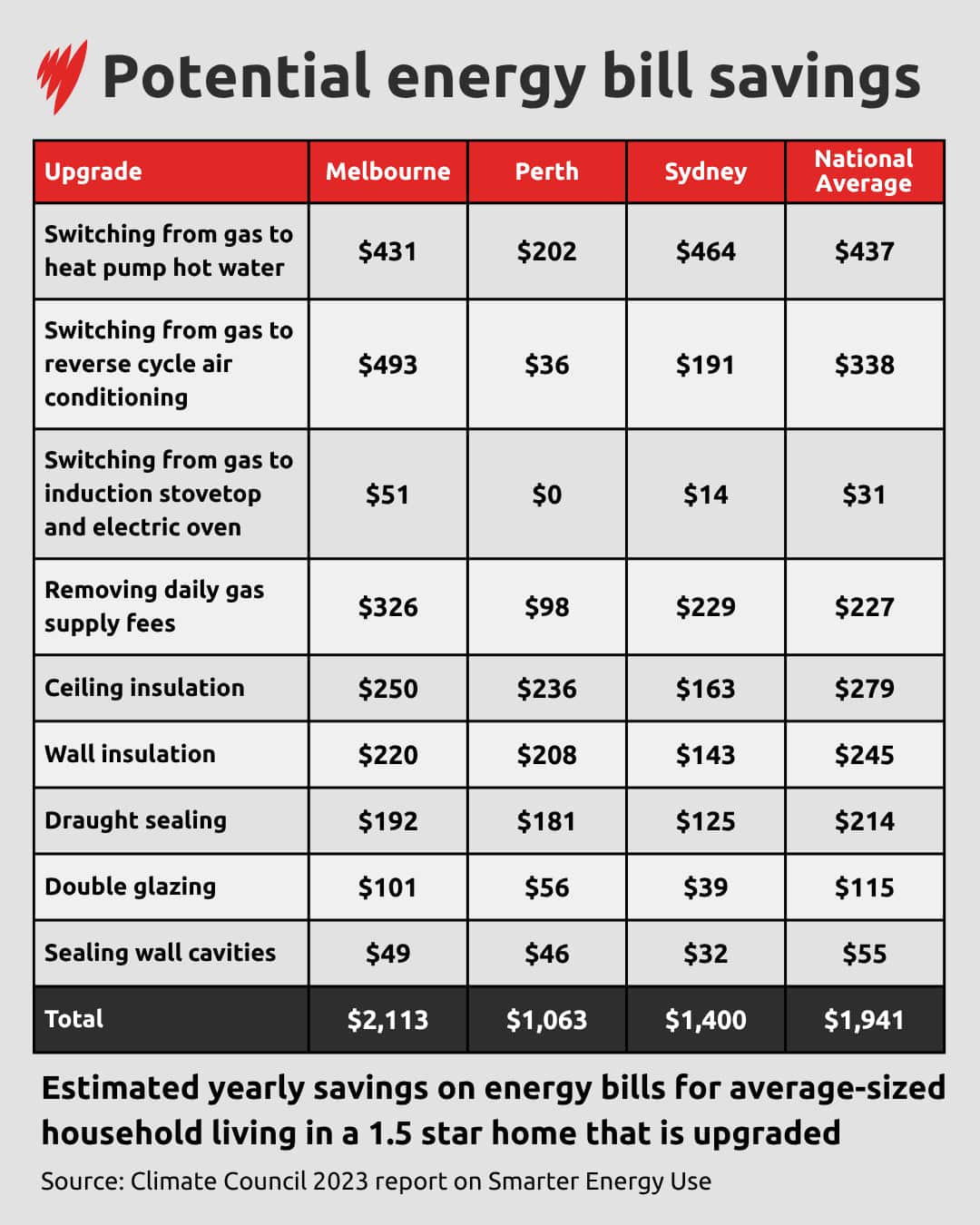 Boosting a home's energy efficiency to five stars could also reduce the need for heating and cooling by 40 per cent. Source: SBS News