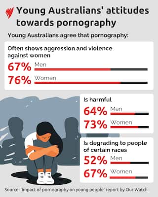 Here's how pornography exposure impacts young people SBS News