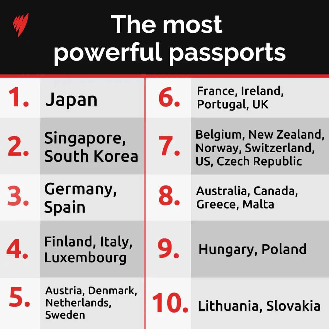 Japan topped the latest Henley Passport Index. Source: SBS News