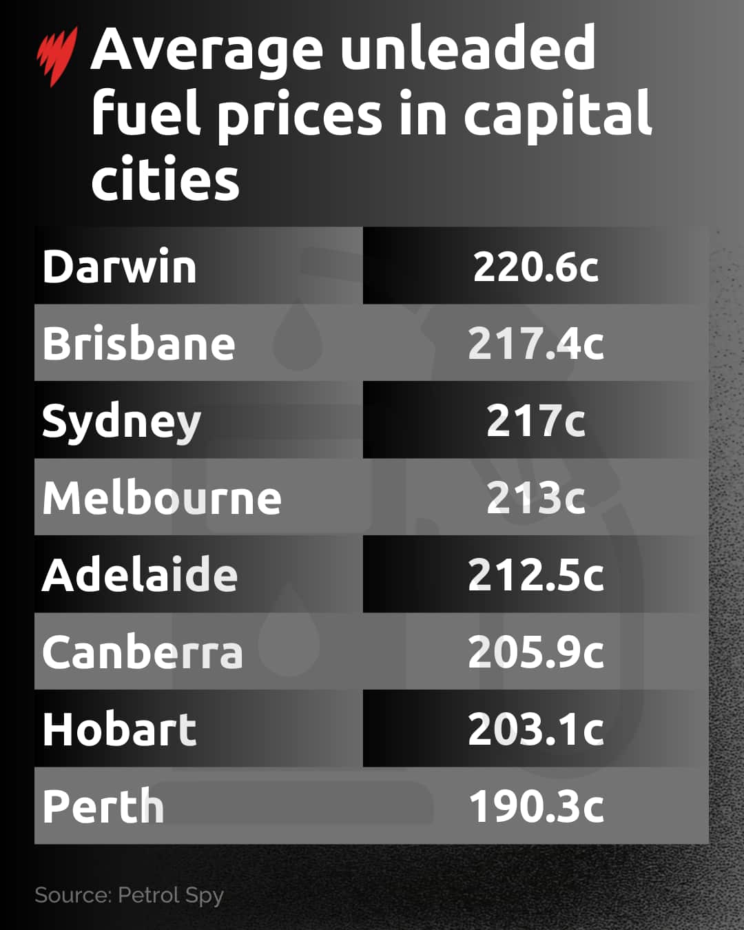 Table graph titled: 'Average unleaded fuel prices in capital cities'.