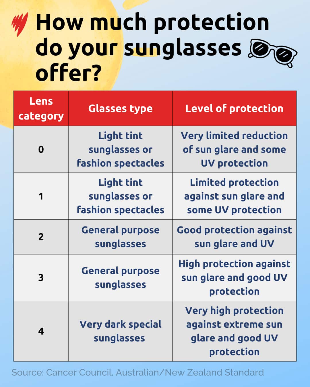 Una tabla que muestra las diferentes categorías de lentes para gafas de sol y la protección que brindan al usuario contra la radiación UV y el deslumbramiento.