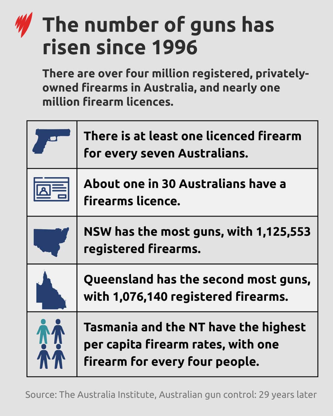 A graphic on gun ownership in Australia.