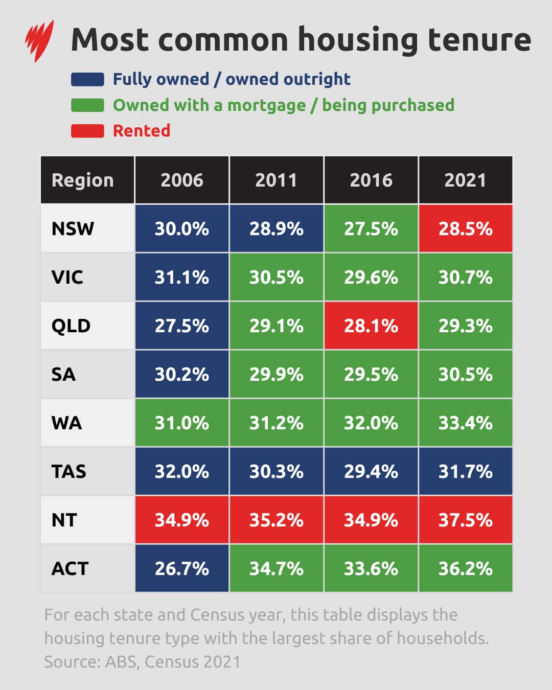 Una tabla que muestra las condiciones de vivienda más comunes en cada estado.