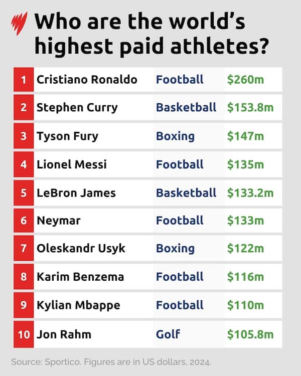 These Are The World s Highest paid Athletes SBS News these-are-the-world-s-highest-paid-athletes-sbs-news