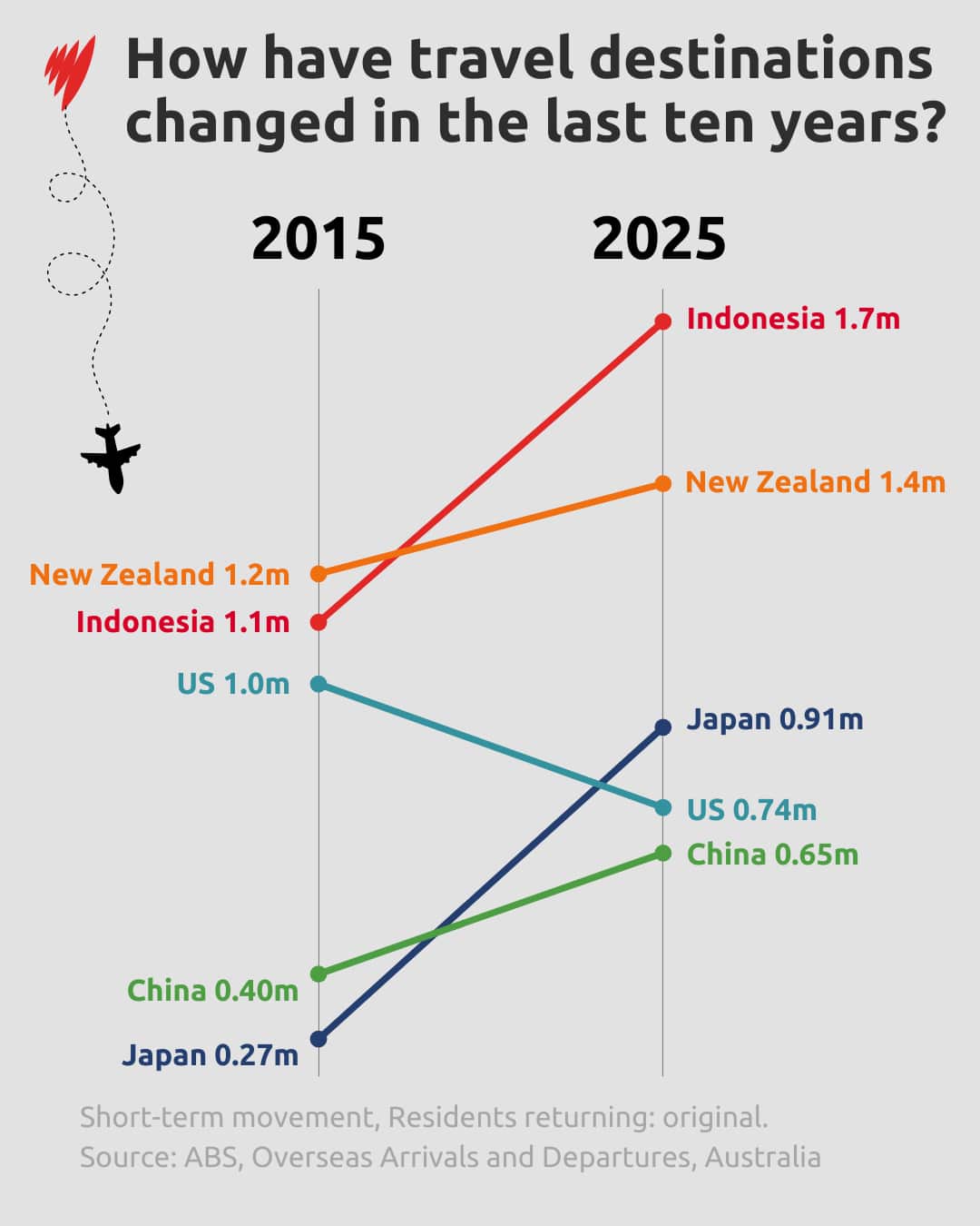 The 10 year trends of travel destinations.