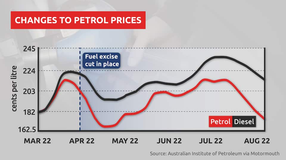 The price of fuel is set to rise. Here’s why and how much it could cost