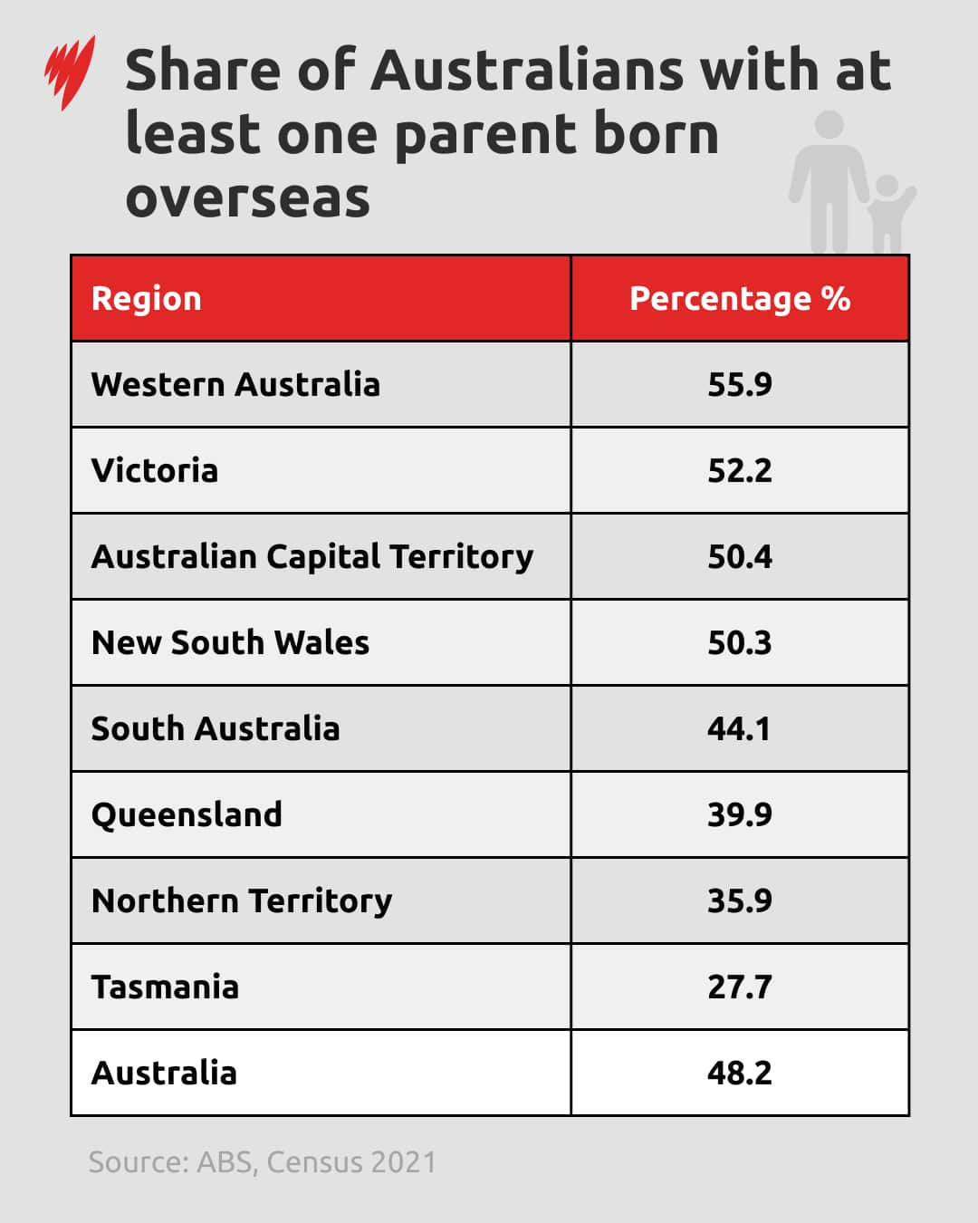 Tabla que muestra el porcentaje de australianos en cada estado que tienen al menos uno de los padres nacido en el extranjero.