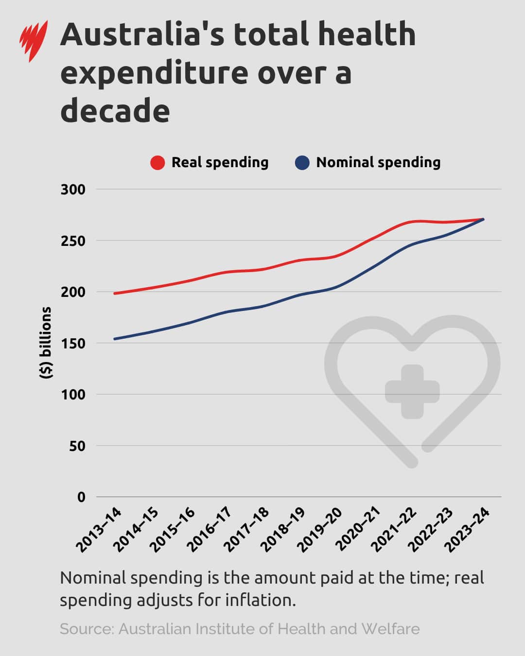 A simple line graph showing Australia's total health expenditure between 2013-2014, showing a steady increase in both real and nominal amounts.