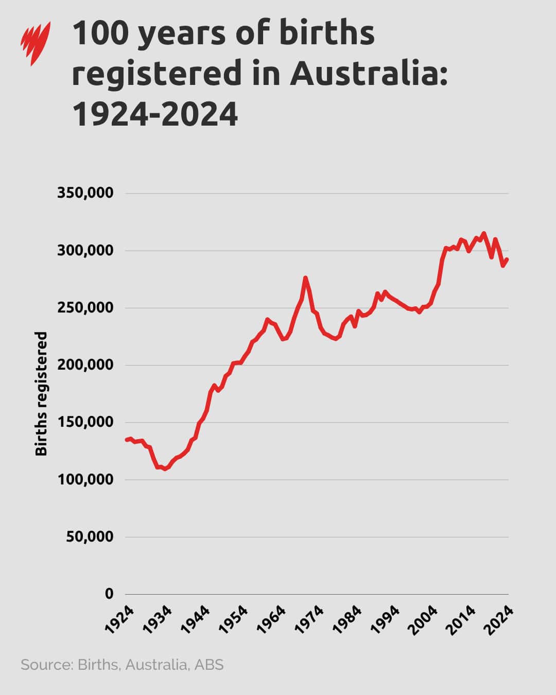 A line graph that shows one hundred years of births in Australia, with the number steadily increasing.