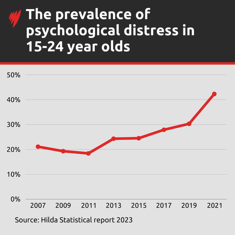 Is Australia in the midst of a youth mental health crisis? | SBS News