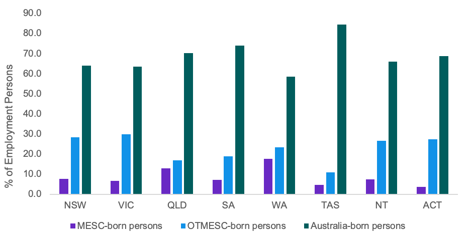 Share of employment by state/territory and place of birth, February 2024.png