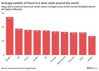 【全球平均每周工時排行】 哪些國家最令打工仔羨慕？ | SBS Chinese