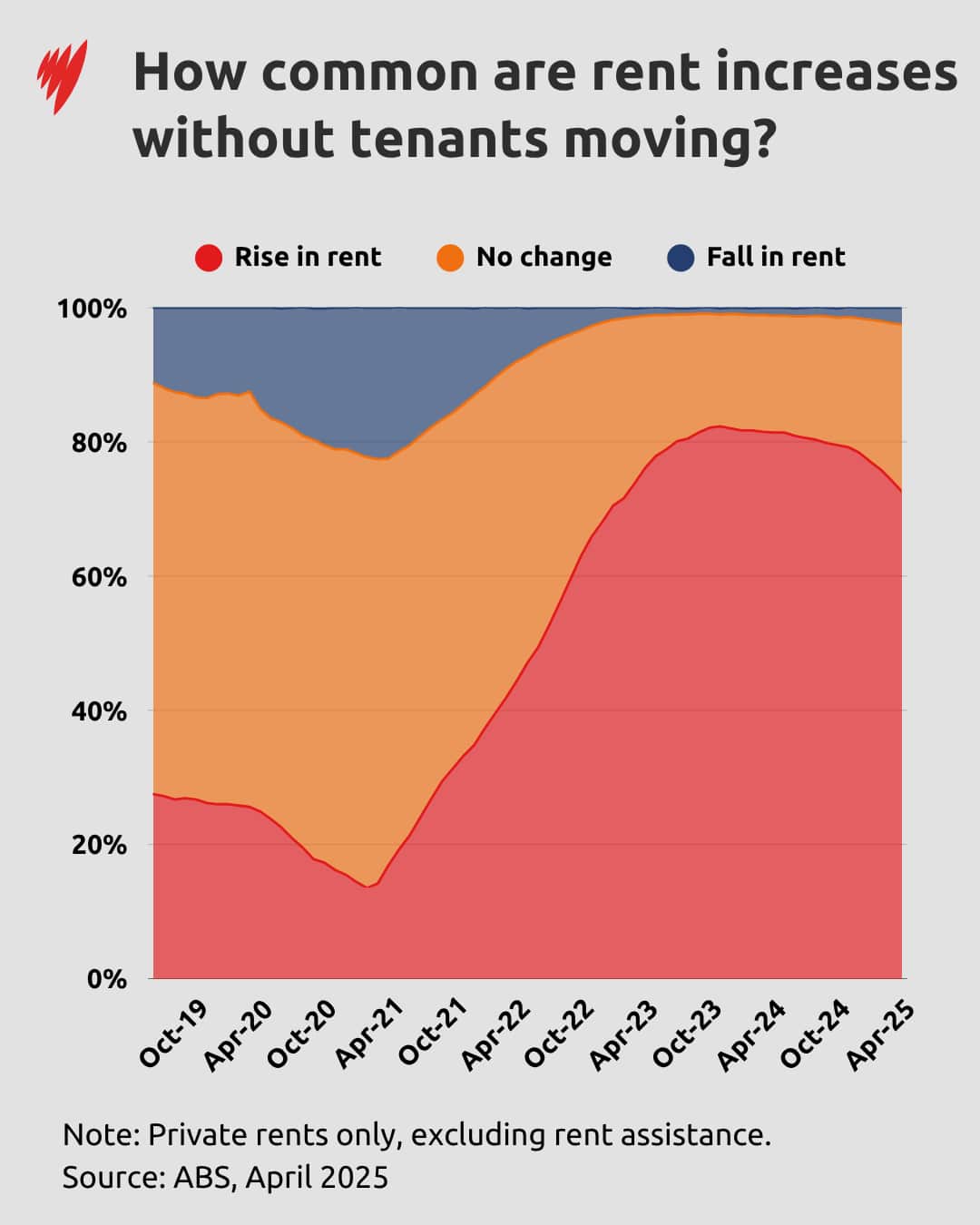 Even if you choose to stay, you might still be hit with a rental increase. Around 82 per cent of renters who stayed in place experienced a rent increase by late 2023. Source: SBS News