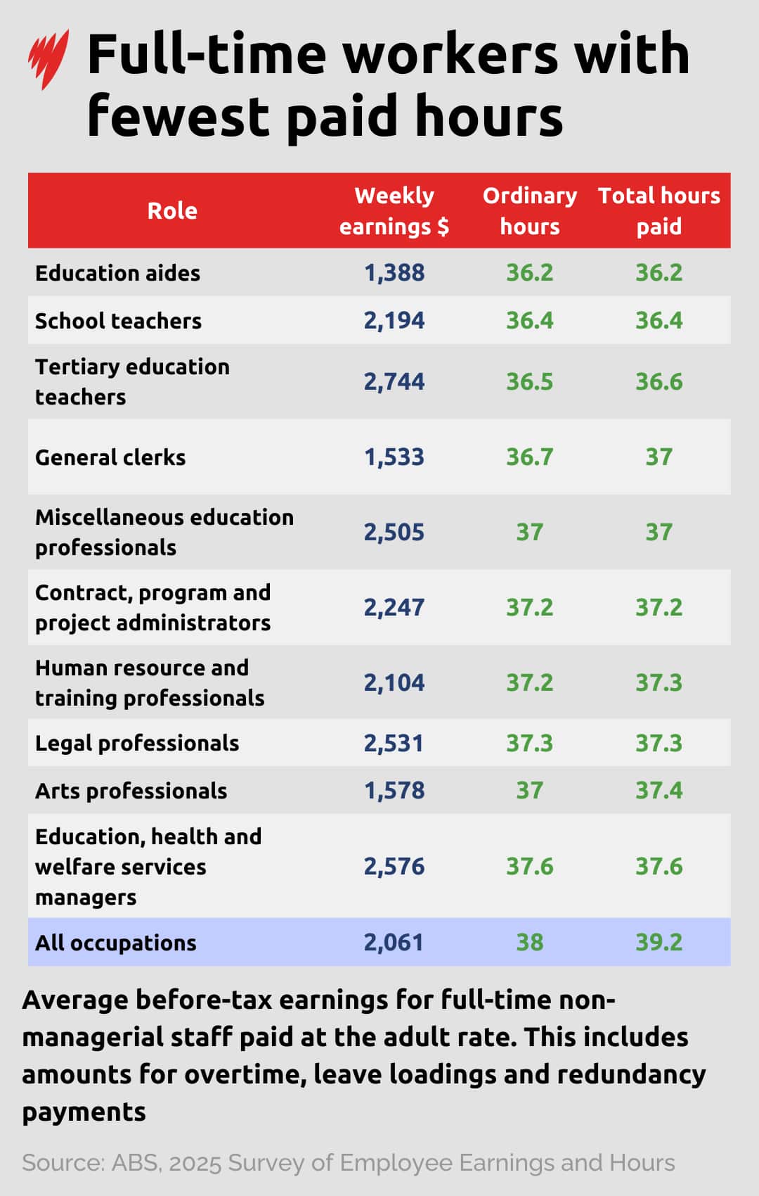 Table showing occupations who had the lowest paid hours