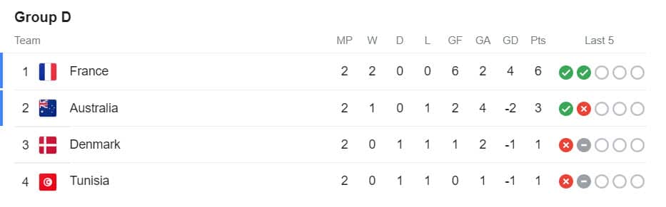 Msimamo wa kundi D la kombe la dunia la FIFA Qatar 2022.jpg