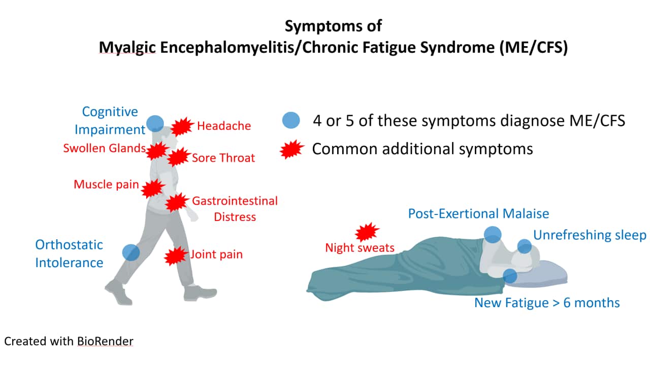Symptoms of ME/CFS