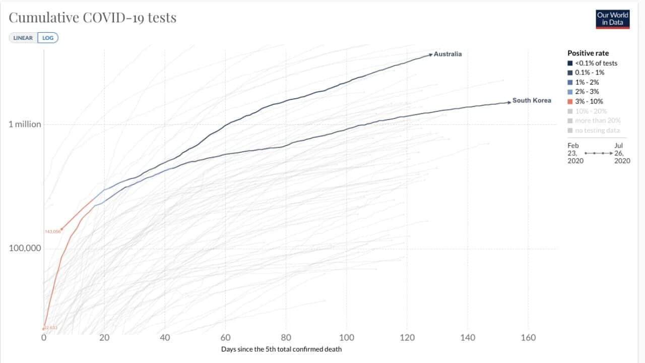 Cumulative COVID-19 tests from February 23 in South Korea and Australia.