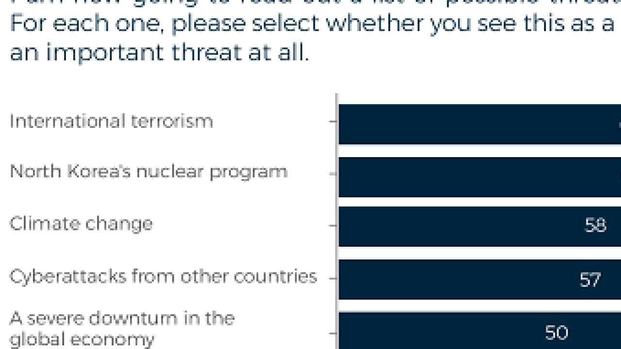Polling result by Lowy