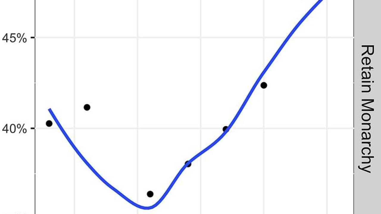 A graph charting support for the monarchy