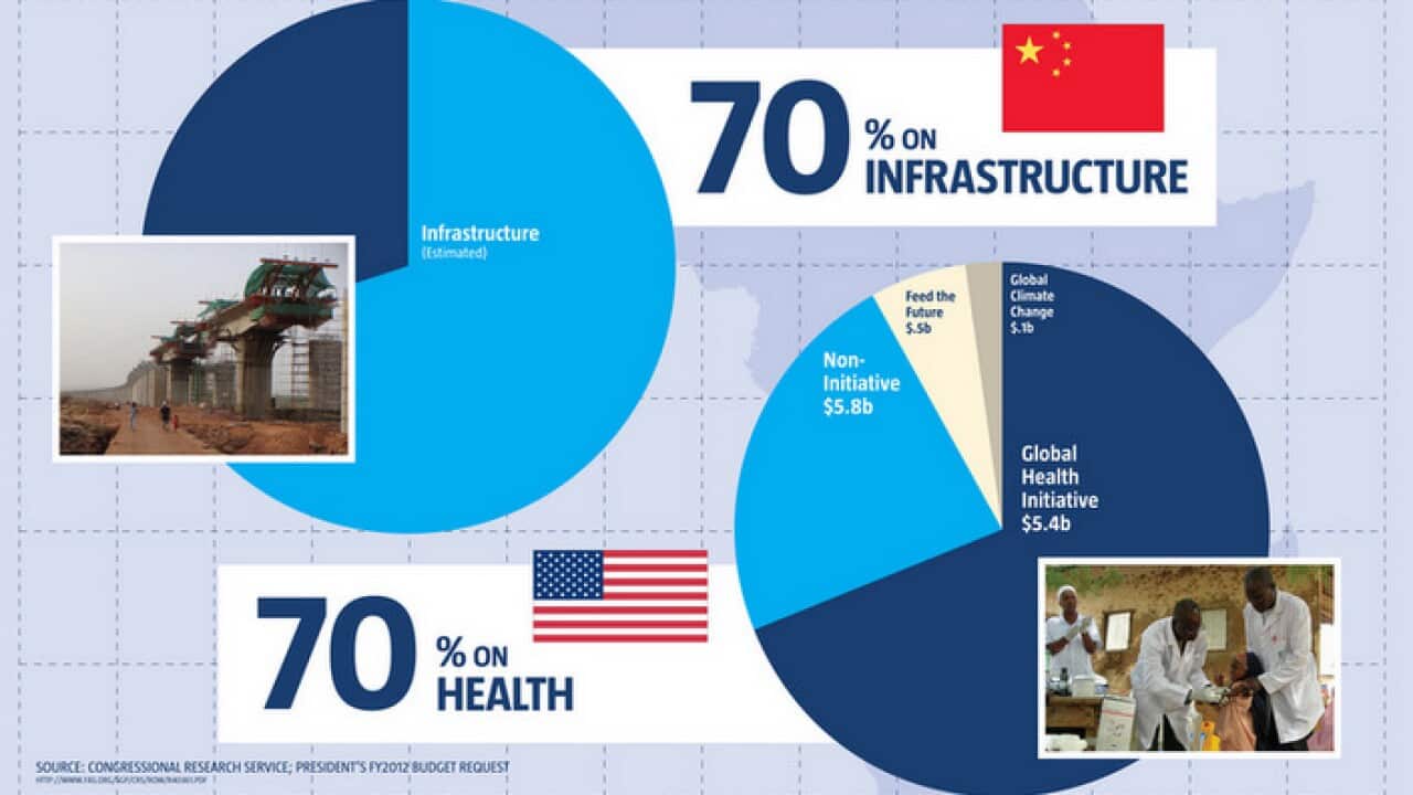 China and USA spend their funds differently
