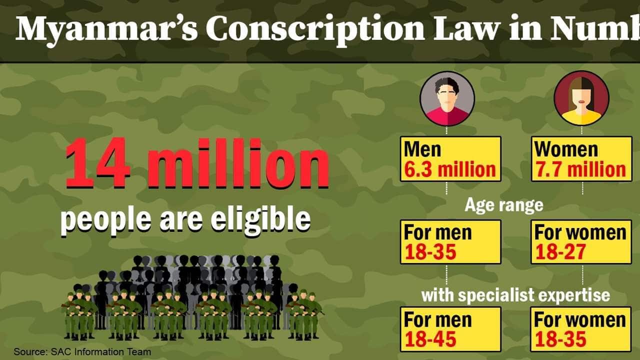 information about the Myanmar conscription.jpg