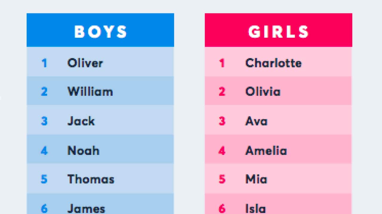 Top baby names