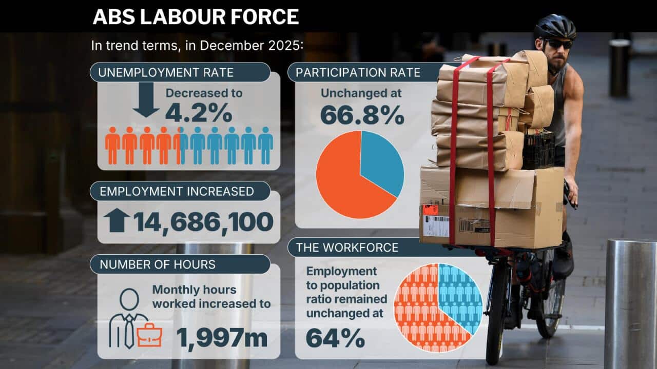 A graphic illustration generated on Thursday, January 22, 2026, shows the Australian Bureau of Statistics (ABS) Labour Force data for December 2025, showing the unemployment rate decreased to 4.2 per cent, the participation rate was unchanged at 66.8 per cent, and the total number of employed people increased to 14,686,100. (AAP Image/Joanna Kordina) NO ARCHIVING
