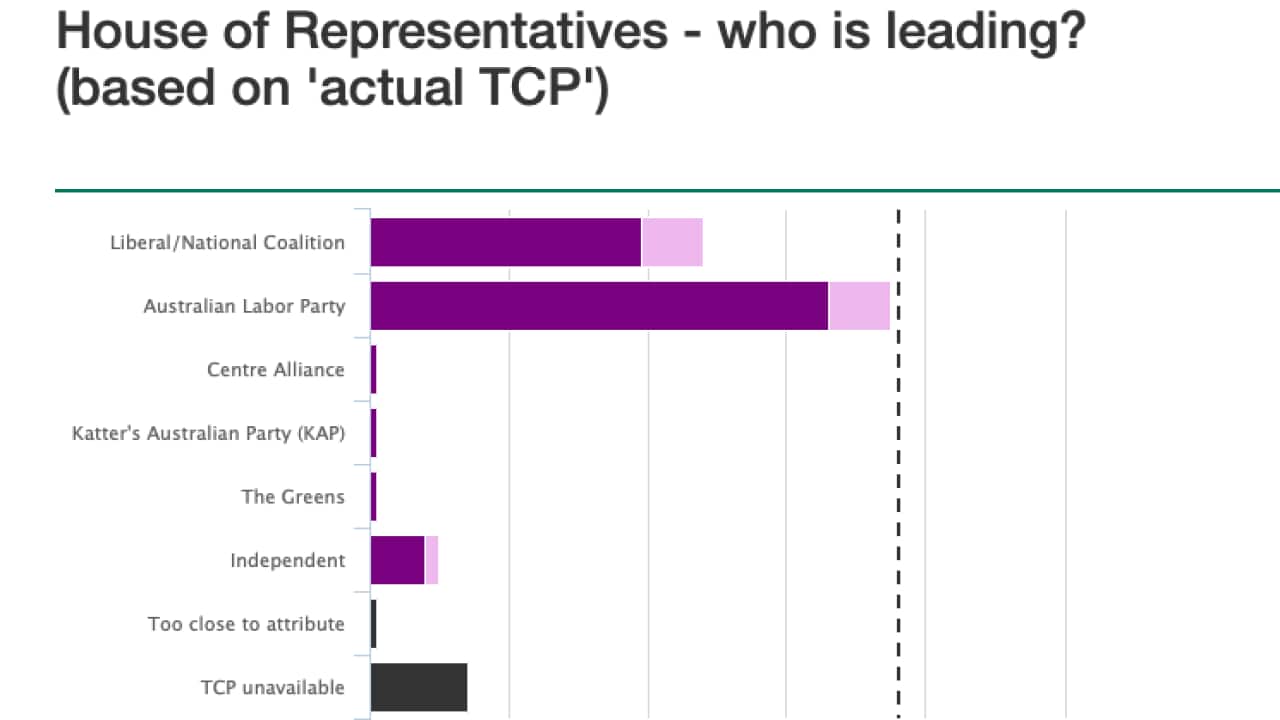 Results so far according to AEC.