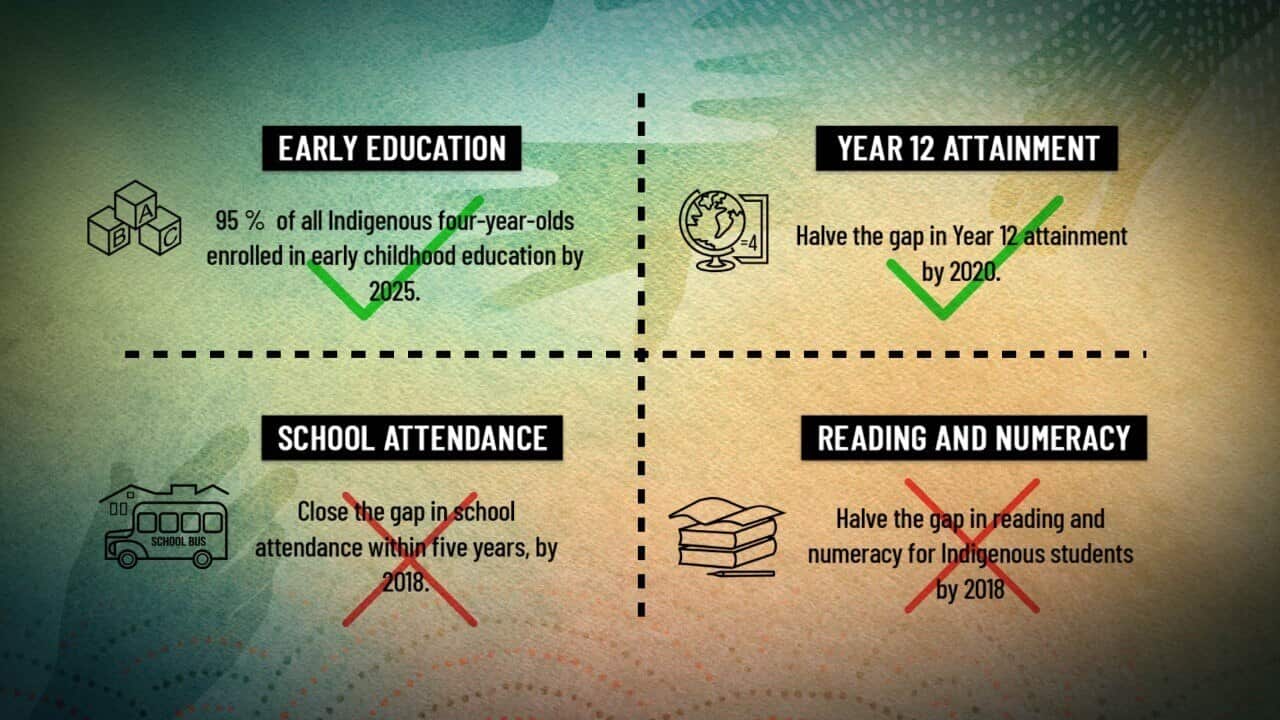 There are seven targets and four out of those seven are based on the ability to receive a good education.