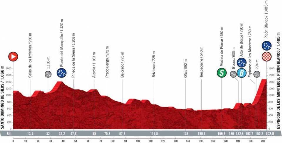 Stage 3 profile, 2021 La Vuelta a Espana