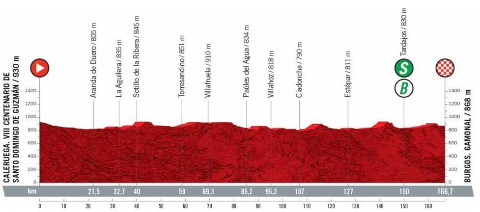 Stage 2 profile, 2021 La Vuelta a Espana