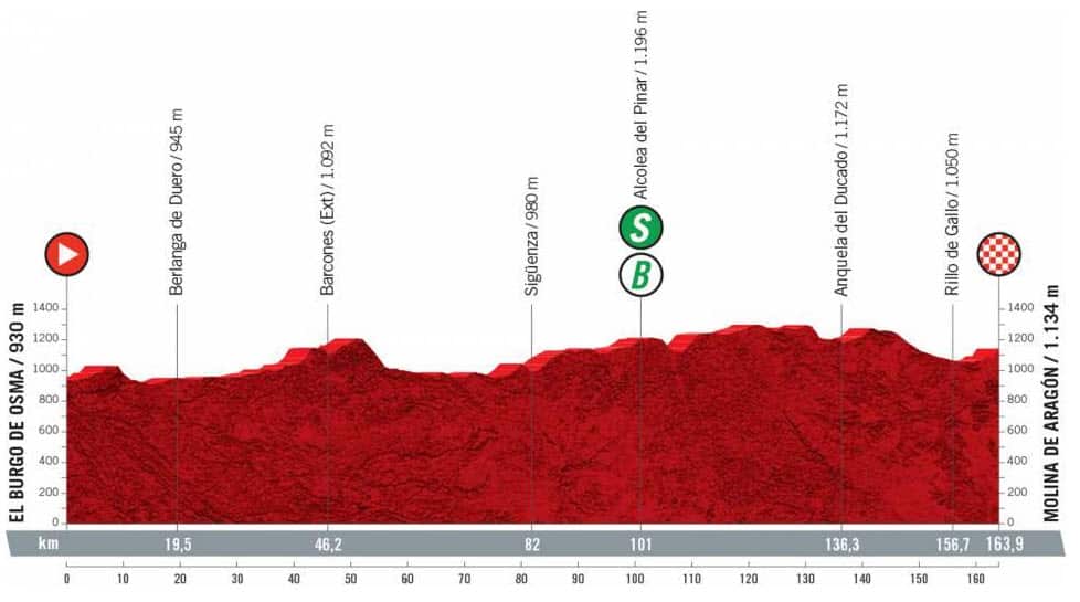 Stage 4 profile, 2021 La Vuelta a Espana