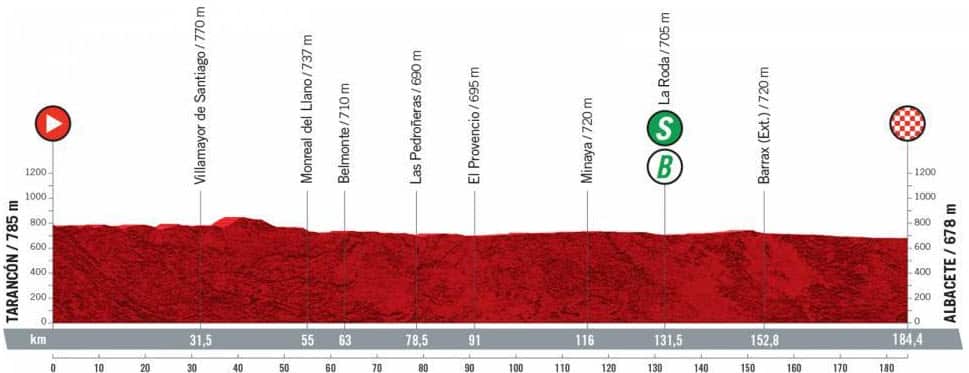 Stage 5 profile, 2021 La Vuelta a Espana