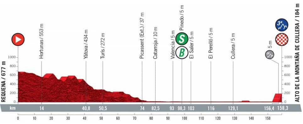 Stage 6 profile, 2021 La Vuelta a Espana