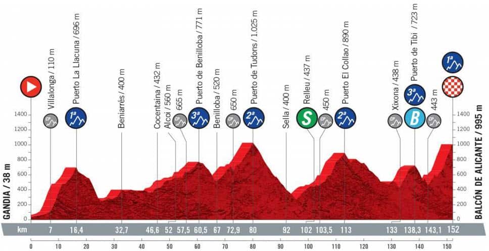 Stage 7 profile, 2021 La Vuelta a Espana