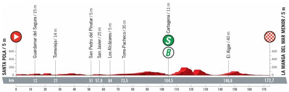 Stage 8 profile, 2021 La Vuelta a Espana