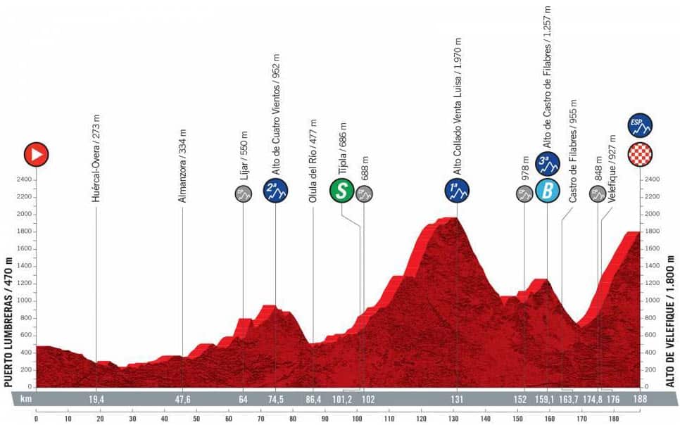 Stage 9 profile, 2021 La Vuelta a Espana