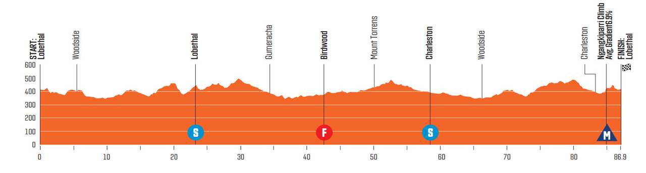 Women's Stage 3, Tour Down Under 2022, Festival of Cycling