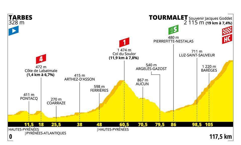Tour de France Stage 14.