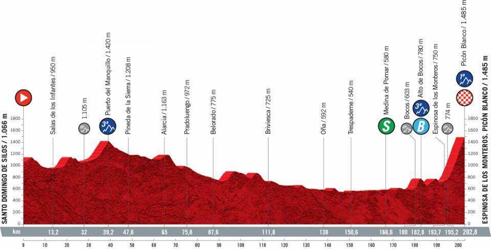 2021 Vuelta a Espana Stage 3 Profile