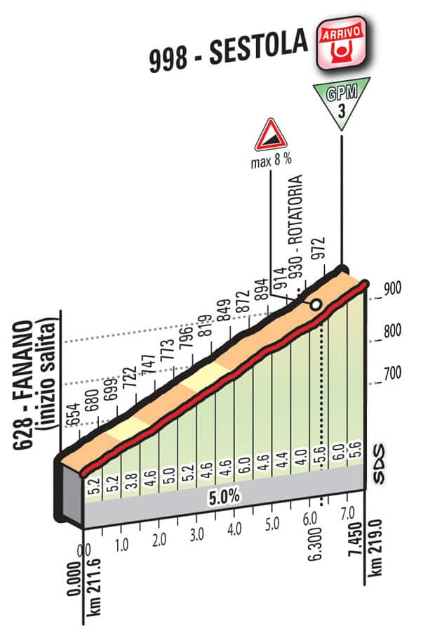 Giro d'Italia