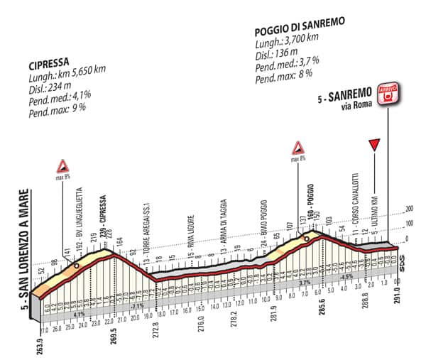 2016 Milan-Sanremo