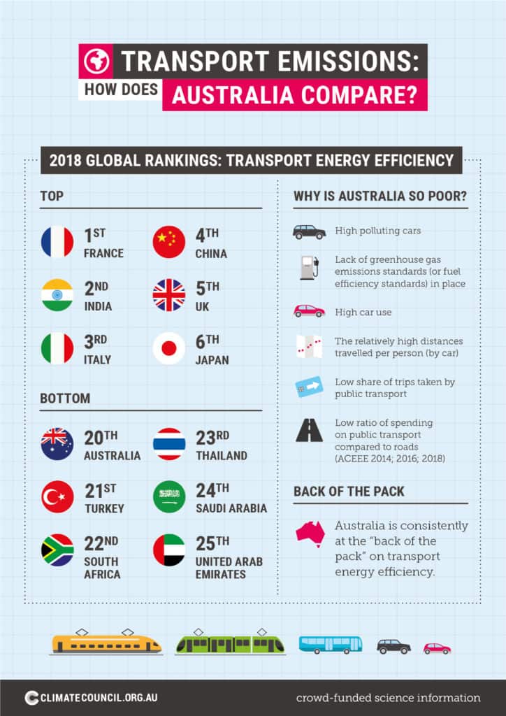 Climate Council, Transport Emissions