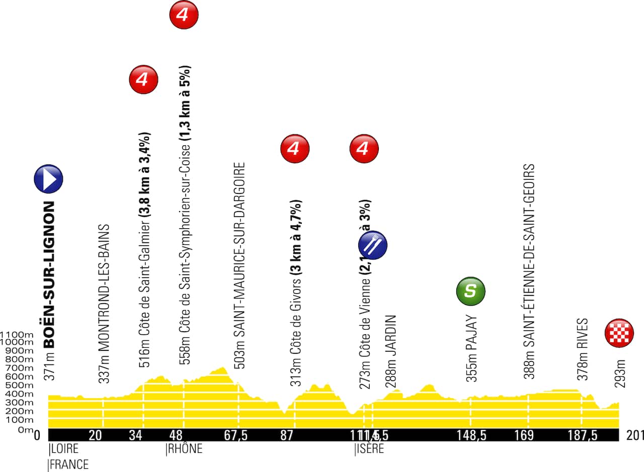 Stage 5 of the 2019 Criterium du Dauphine (ASO) 