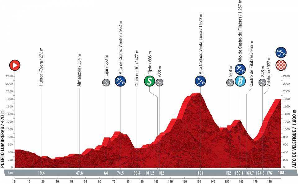 Vuelta S9 profile