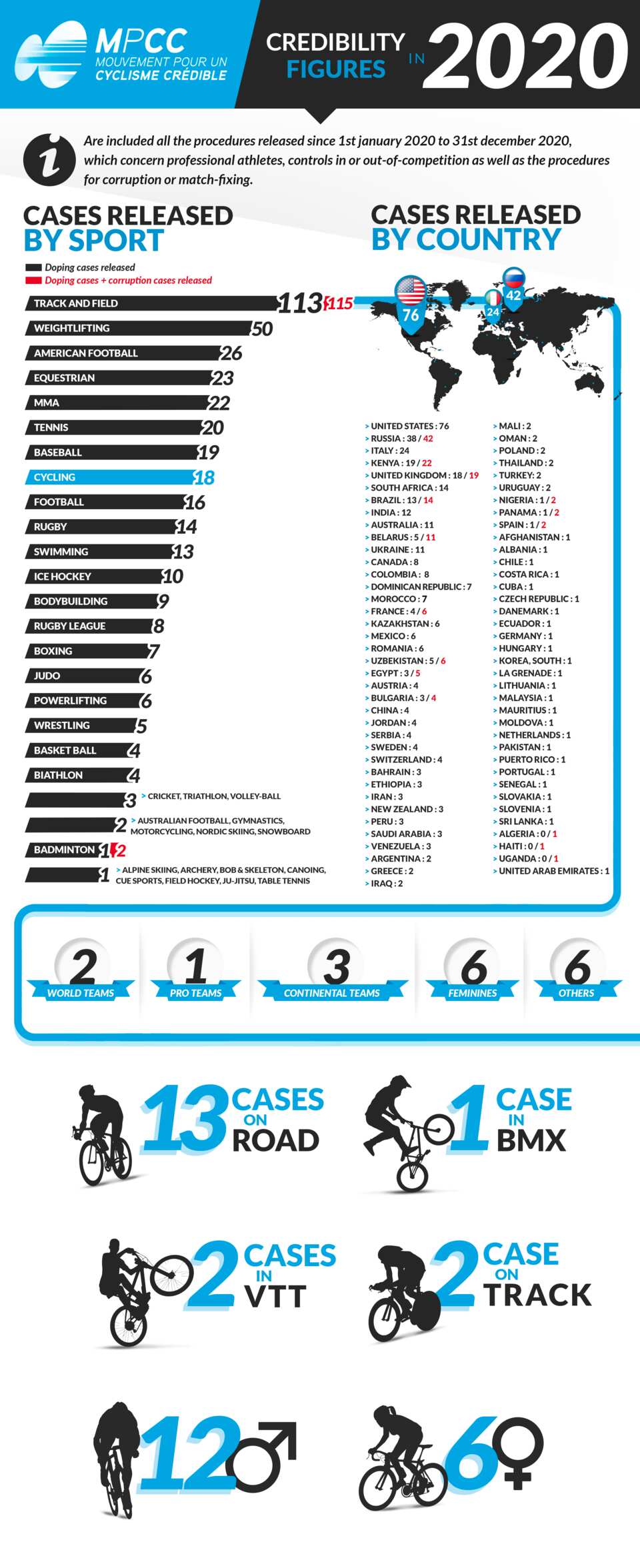 Testing, doping down across cycling for 2020 SBS Sport