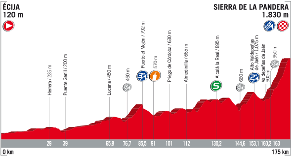 2017 Vuelta a Espana Stage 14