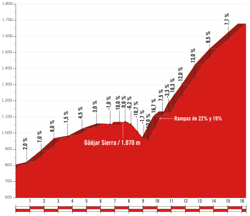 2017 Vuelta a Espana stage 15 Alto de Hazallanas