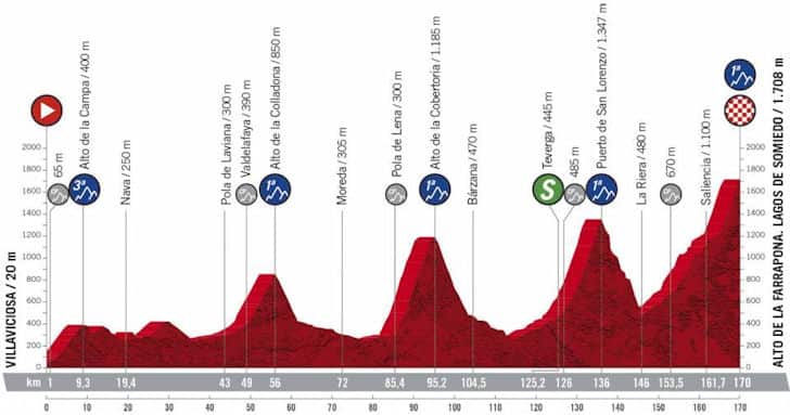 Stage 11 profile, La Vuelta 2020